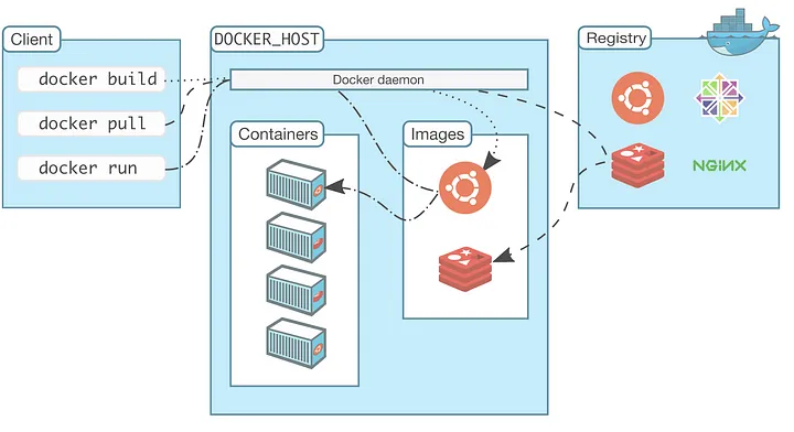 Introduction to Docker for Beginners